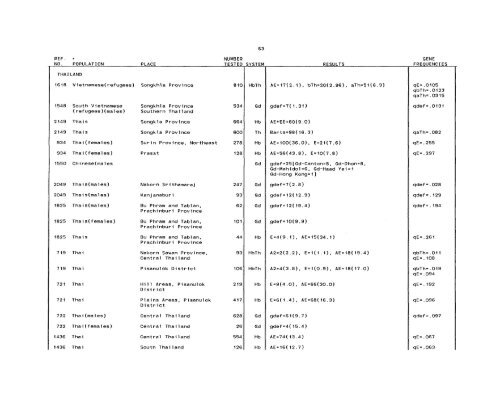 SCOOTER82a_Livingstone_Frequencies of Hemoglobin Variants ...