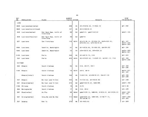 SCOOTER82a_Livingstone_Frequencies of Hemoglobin Variants ...