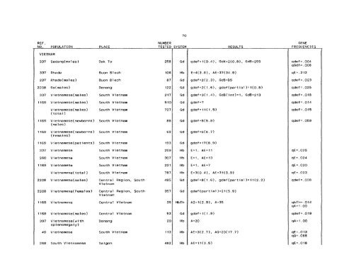 SCOOTER82a_Livingstone_Frequencies of Hemoglobin Variants ...