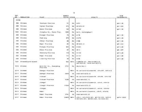 SCOOTER82a_Livingstone_Frequencies of Hemoglobin Variants ...