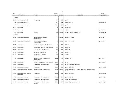 SCOOTER82a_Livingstone_Frequencies of Hemoglobin Variants ...