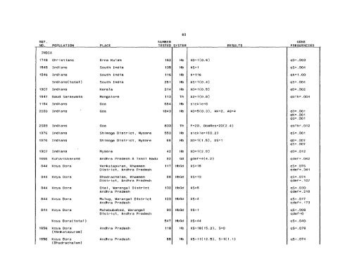 SCOOTER82a_Livingstone_Frequencies of Hemoglobin Variants ...