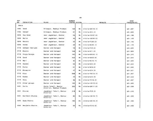 SCOOTER82a_Livingstone_Frequencies of Hemoglobin Variants ...