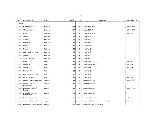 SCOOTER82a_Livingstone_Frequencies of Hemoglobin Variants ...