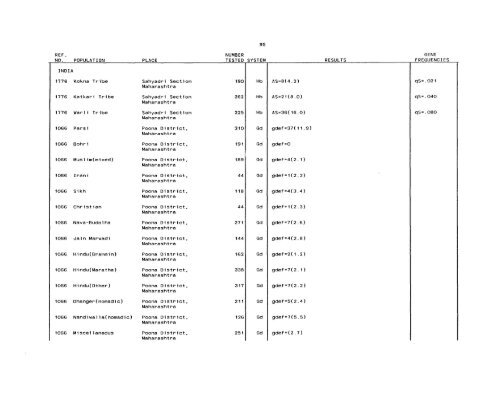 SCOOTER82a_Livingstone_Frequencies of Hemoglobin Variants ...