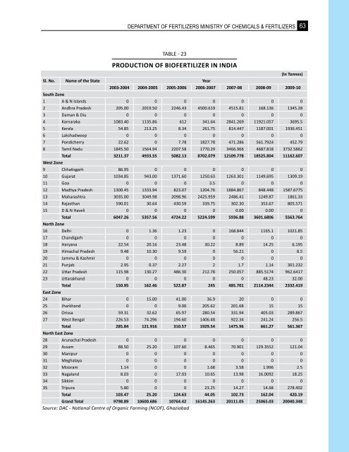 Indian-Fertilizer-Scenario - Department of Fertilizers