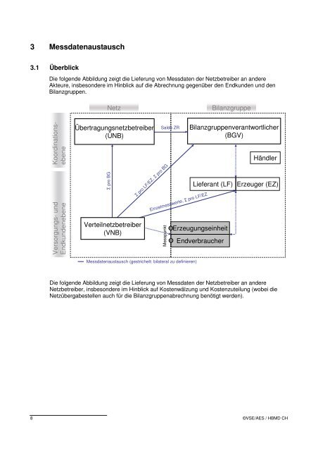 Handbuch zur Messung und Datenaustausch im liberalisierten - VSE
