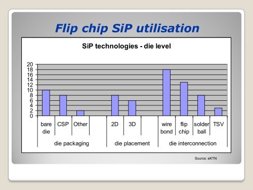The Role of Flip Chip