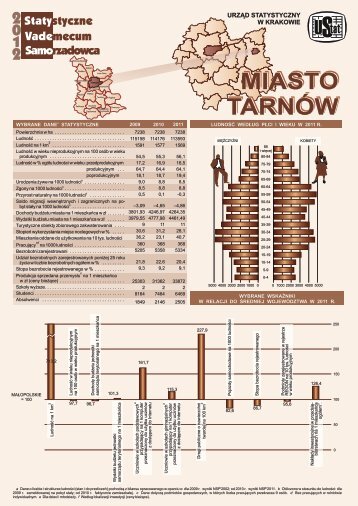 Tarnów - Główny Urząd Statystyczny