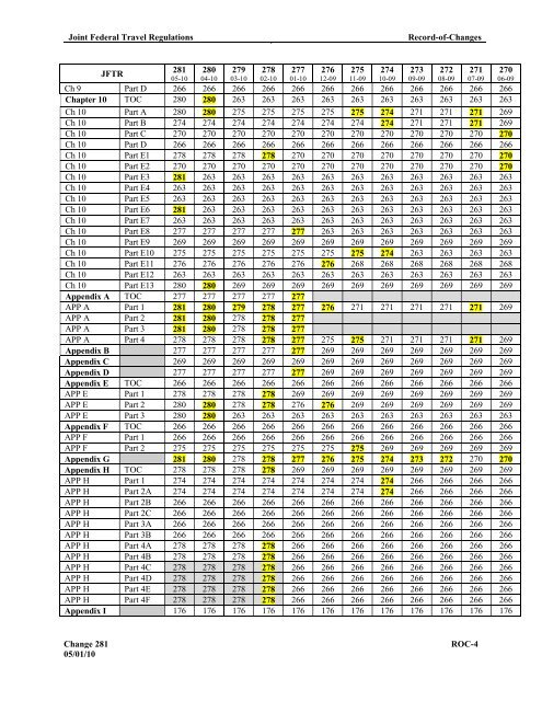 joint travel regulations rates