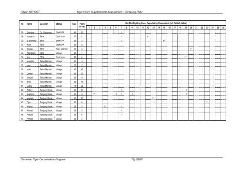 A Supplemental HCVF Assessment on the Sumatran Tiger ...