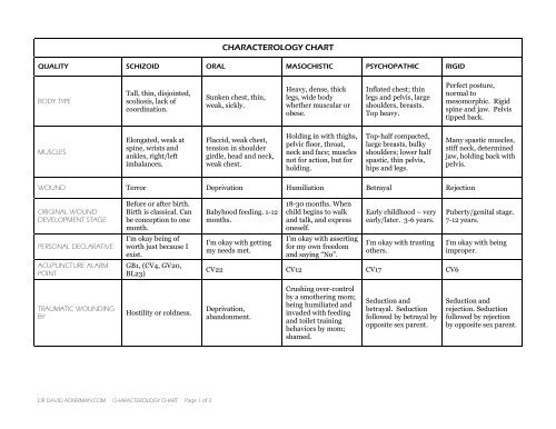 characterology chart pdf - Dr. David Ackerman