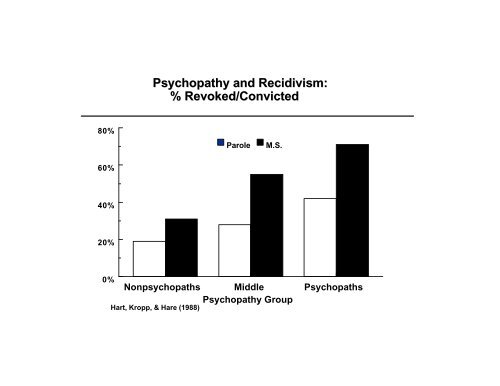 Psychopathy and Recidivism - ANNA Salter, PH.D.