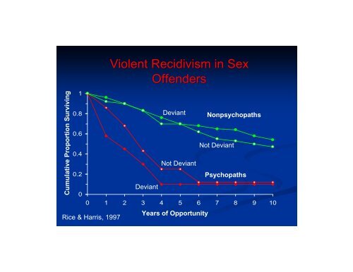 Psychopathy and Recidivism - ANNA Salter, PH.D.