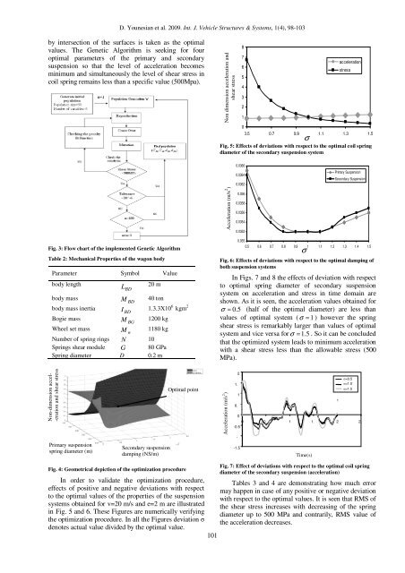 Spectral Optimization of the Suspension System of High-speed Trains