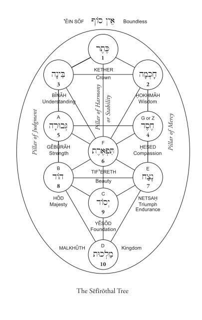 Theosophy in the Qabbālāh - The Theosophical Society