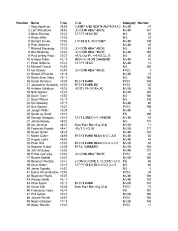 Position Name Time Club Category Number 1 Greg Spellman 34:51 ...
