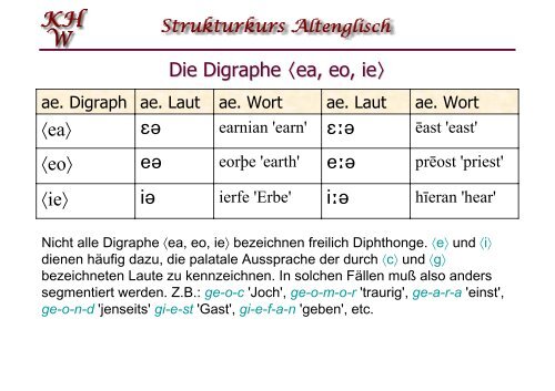 Phonologie des Altenglischen