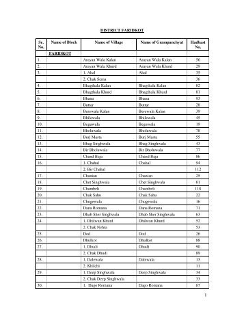 DISTRICT FARIDKOT Sr. No. Name of Block Name of Village Name ...