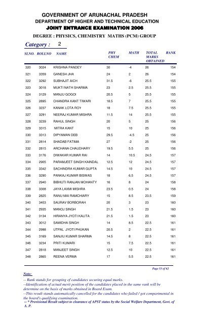 Category : 1 - Directorate of Higher & Technical Education, Itanagar ...