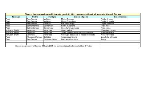 Consulta l'elenco delle specie ittiche ... - Città di Torino