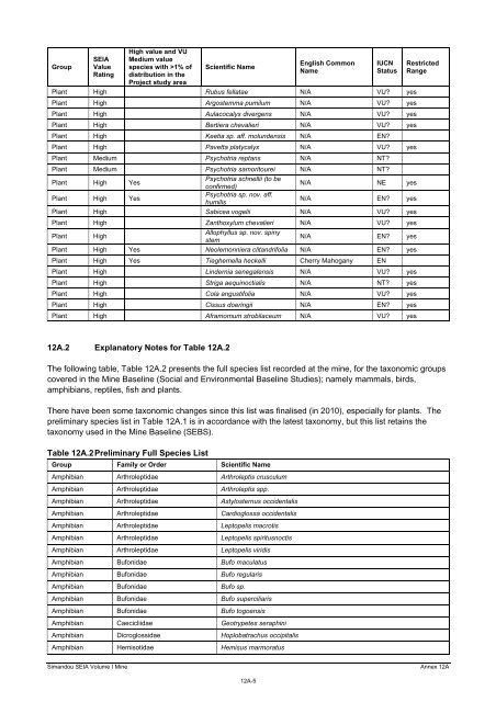 Annex 12A: Mine Biodiversity Study Area Species Lists - Rio Tinto ...