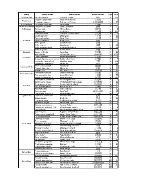 Family Species Name Common Name Chinese Name Page Total ...