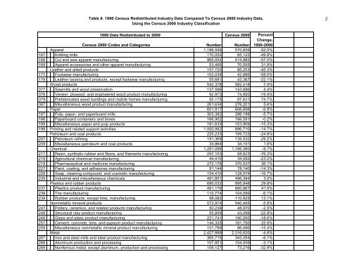 The Relationship Between The 1990 Census and ... - Census Bureau