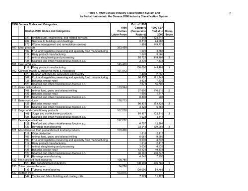 The Relationship Between The 1990 Census and ... - Census Bureau