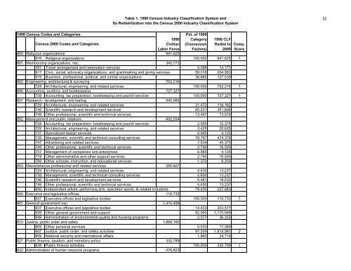 The Relationship Between The 1990 Census and ... - Census Bureau