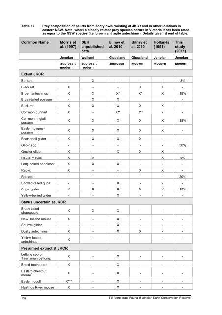 The Vertebrate Fauna of Jenolan Karst Conservation Reserve: Final