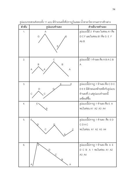 วลีที่1 - มหาวิทยาลัยศรีนครินทรวิโรฒ