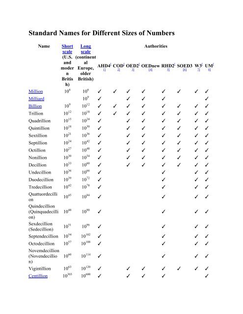 Ones Tens Hundreds Thousands Millions Billions Trillions Quadrillions Etc Chart