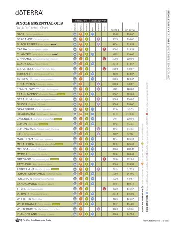 Essential Oil Quick Reference Chart - doTerra Sage