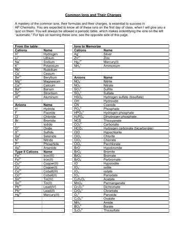 Common Ions and Their Charges - ScienceGeek.net