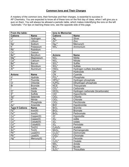 Common Ions and Their Charges - ScienceGeek.net