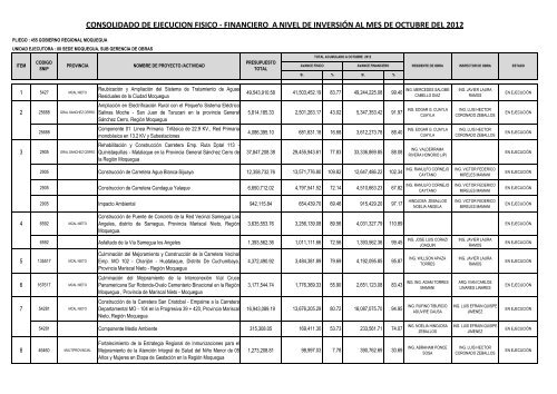 Proyectos en Ejecución - Sub Gerencia de Obras IV