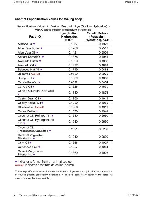 Soap Making Oil Chart