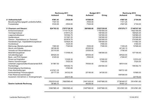 Bericht der Finanzkommission - Gemeinde Ried b. Kerzers