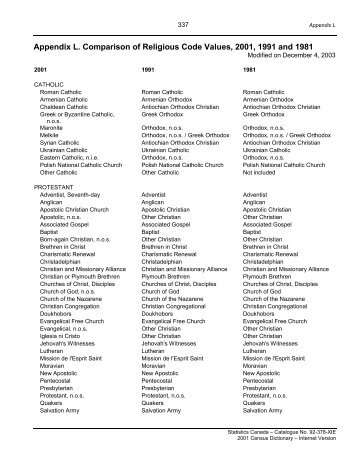 Appendix L. Comparison of Religious Code Values, 2001, 1991 and ...