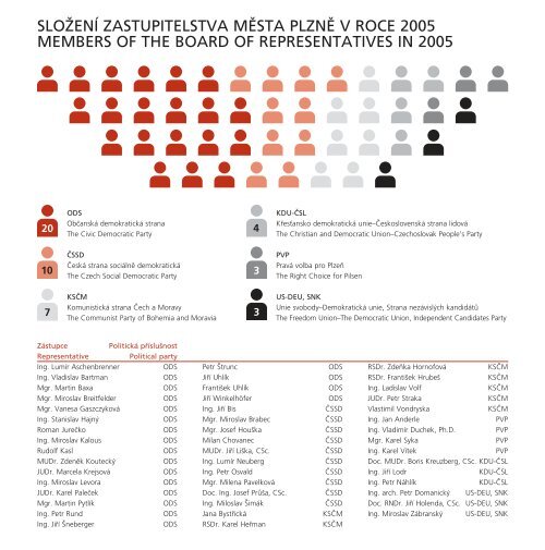PLZE≈STATUTÁRNÍ ORGÁNY STATUTORY AND ELECTED ...