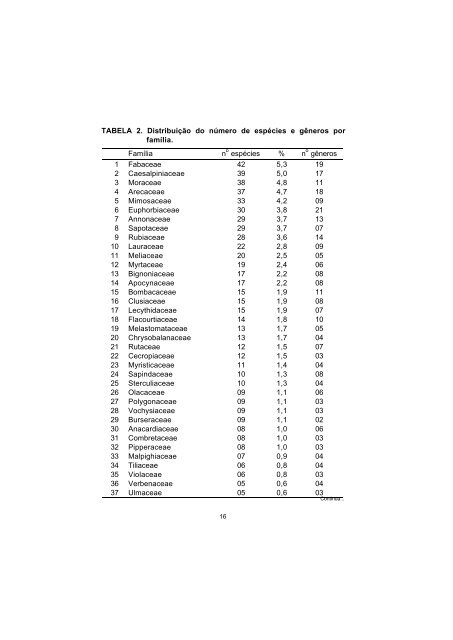 Lista de espécies florestais do Acre : ocorrência com