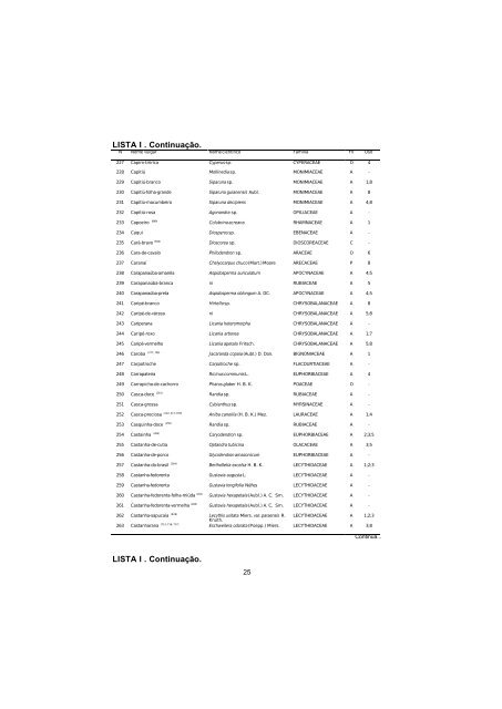 Lista de espécies florestais do Acre : ocorrência com