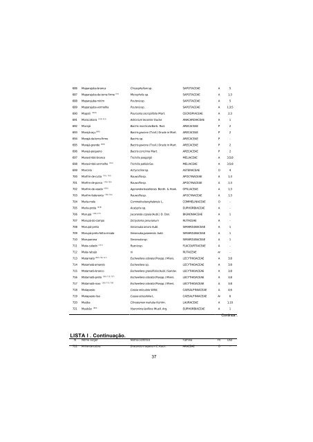 Lista de espécies florestais do Acre : ocorrência com