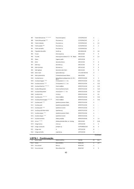 Lista de espécies florestais do Acre : ocorrência com