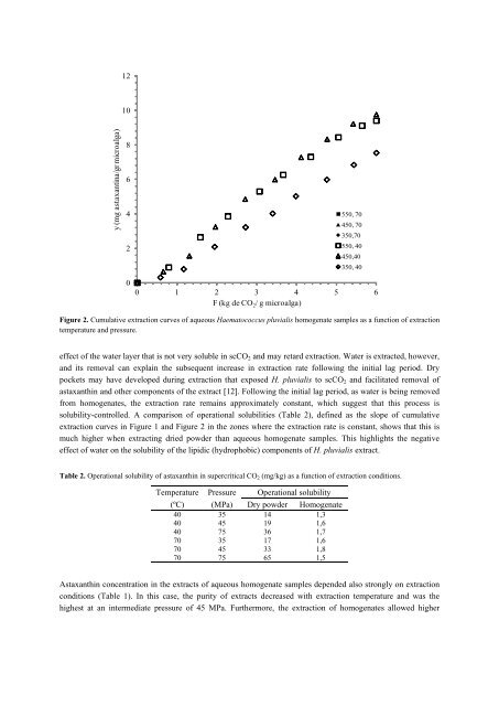 Effect of microalga preconditioning on supercritical CO2 ... - ISSF 2012