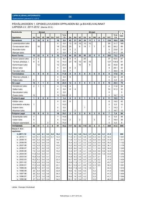 Lapin oppilaitokset. Lukuvuosi 2011 - 2012. - Aluehallintovirastot