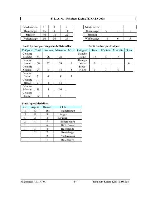 Résultats Karaté Kata 2008 - Flam