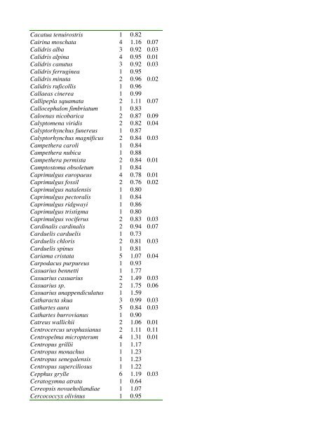 A. Table 1. List of species and data - Proceedings of the Royal ...