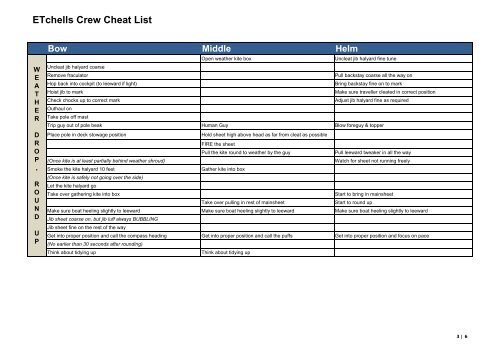 Etchells crew manoeuvre sheets - Cowes Online